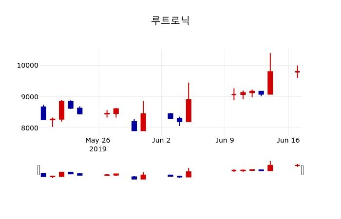 ▲지난 30영업일 동안 루트로닉 주가변동정보