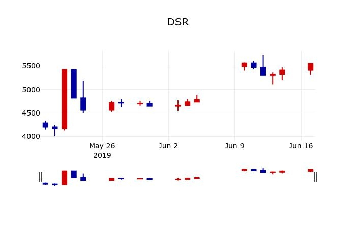 ▲지난 30영업일 동안 DSR 주가변동정보