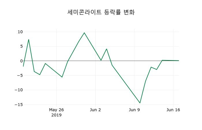 ▲지난 2주간의 등락률 변동정보
