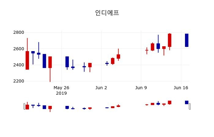 ▲지난 30영업일 동안 인디에프 주가변동정보