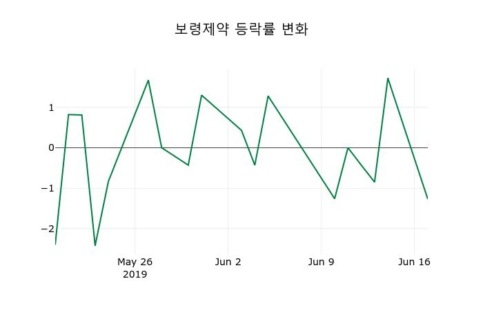 ▲지난 2주간의 등락률 변동정보