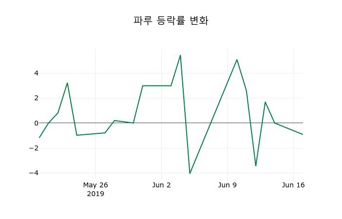▲지난 2주간의 등락률 변동정보