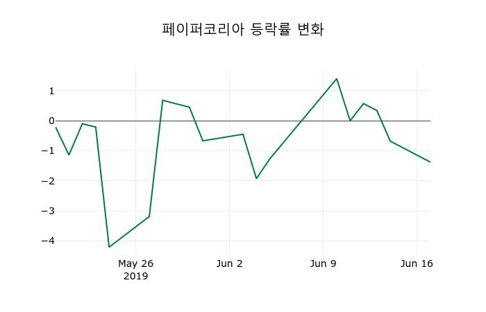 ▲지난 2주간의 등락률 변동정보