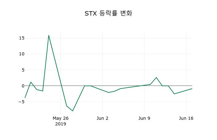 ▲지난 2주간의 등락률 변동정보