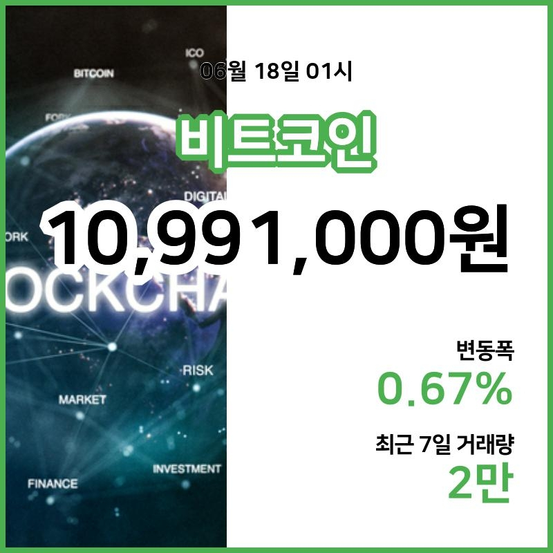 [18일 빗썸 비트코인시세] 02시 현재 비트코인 1099만1000원,비트코인골드 3만2550원,  비트코인 캐시 50만9500원