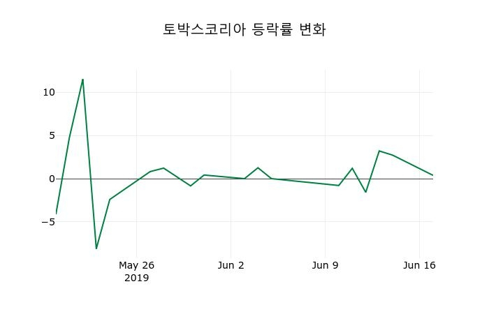 ▲지난 2주간의 등락률 변동정보
