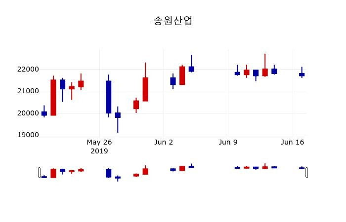 ▲지난 30영업일 동안 송원산업 주가변동정보