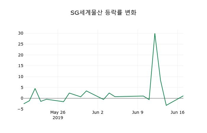 ▲지난 2주간의 등락률 변동정보
