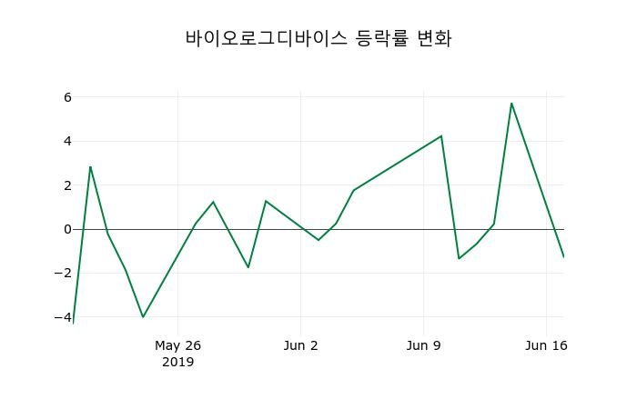 ▲지난 2주간의 등락률 변동정보