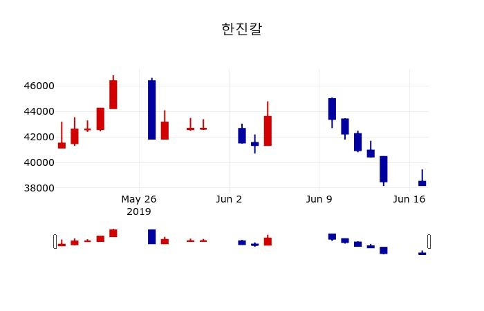 ▲지난 30영업일 동안 한진칼 주가변동정보