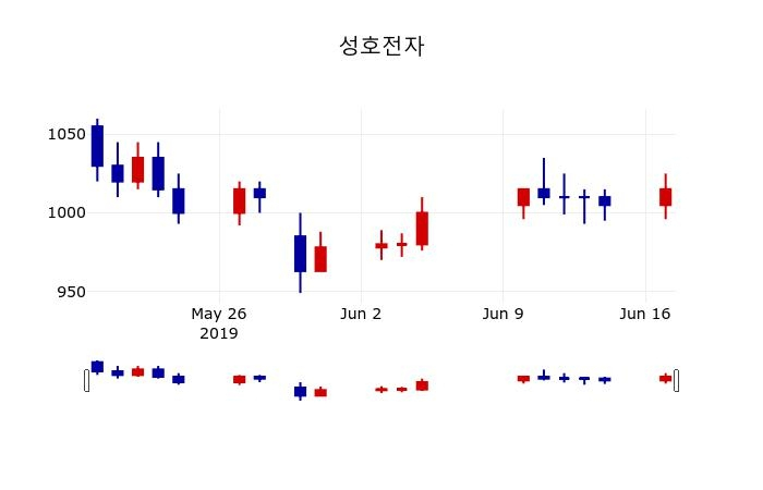 ▲지난 30영업일 동안 성호전자 주가변동정보