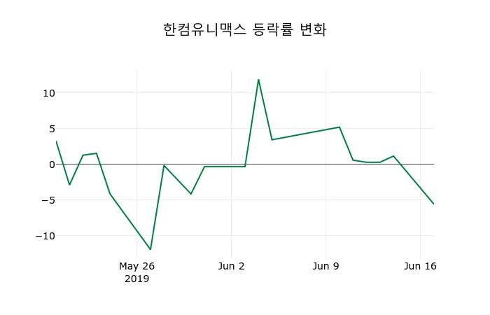 ▲지난 2주간의 등락률 변동정보