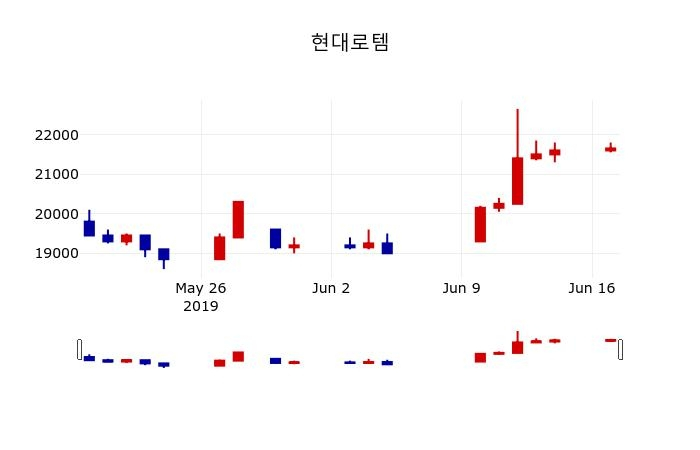 ▲지난 30영업일 동안 현대로템 주가변동정보
