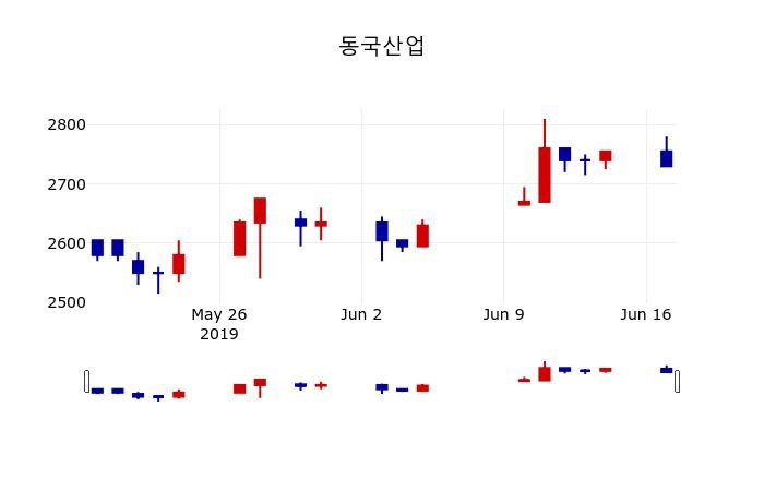 ▲지난 30영업일 동안 동국산업 주가변동정보