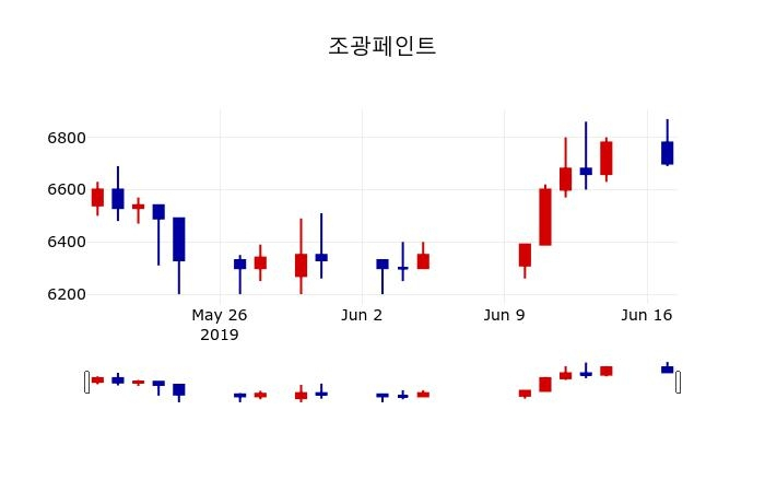 ▲지난 30영업일 동안 조광페인트 주가변동정보