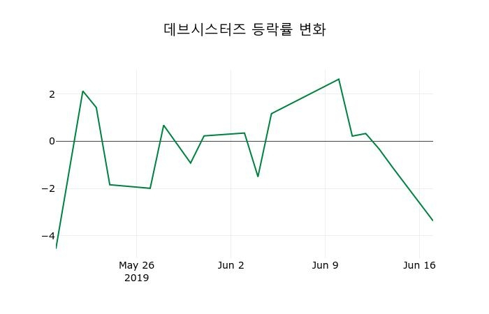 ▲지난 2주간의 등락률 변동정보