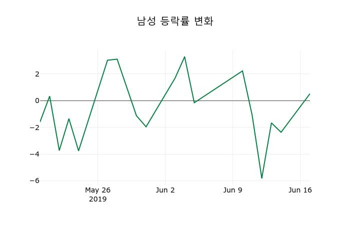 ▲지난 2주간의 등락률 변동정보
