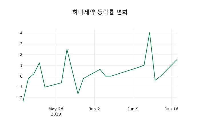 ▲지난 2주간의 등락률 변동정보
