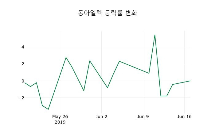 ▲지난 2주간의 등락률 변동정보