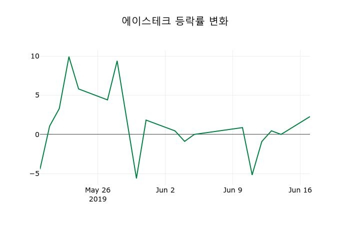 ▲지난 2주간의 등락률 변동정보