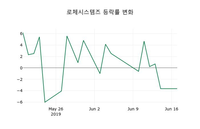▲지난 2주간의 등락률 변동정보