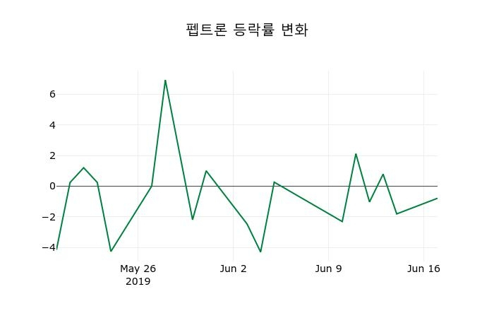 ▲지난 2주간의 등락률 변동정보