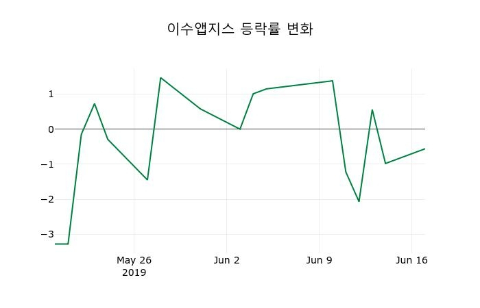▲지난 2주간의 등락률 변동정보