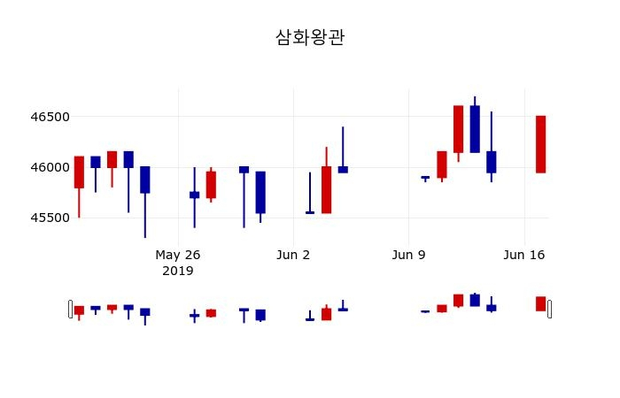 ▲지난 30영업일 동안 삼화왕관 주가변동정보
