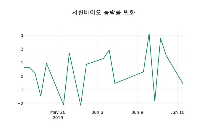 ▲지난 2주간의 등락률 변동정보