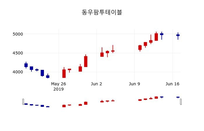 ▲지난 30영업일 동안 동우팜투테이블 주가변동정보