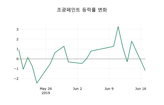 ▲지난 2주간의 등락률 변동정보