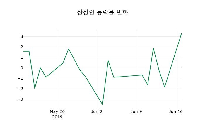 ▲지난 2주간의 등락률 변동정보