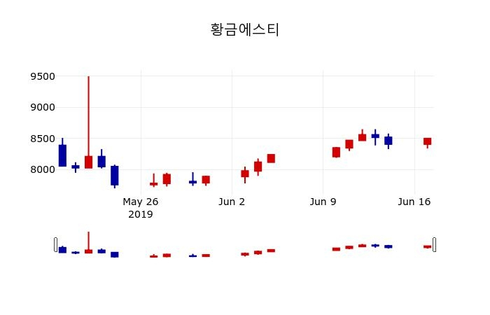 ▲지난 30영업일 동안 황금에스티 주가변동정보