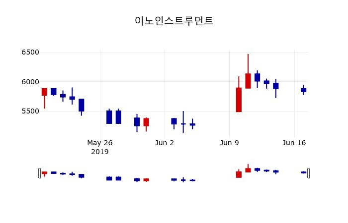 ▲지난 30영업일 동안 이노인스트루먼트 주가변동정보