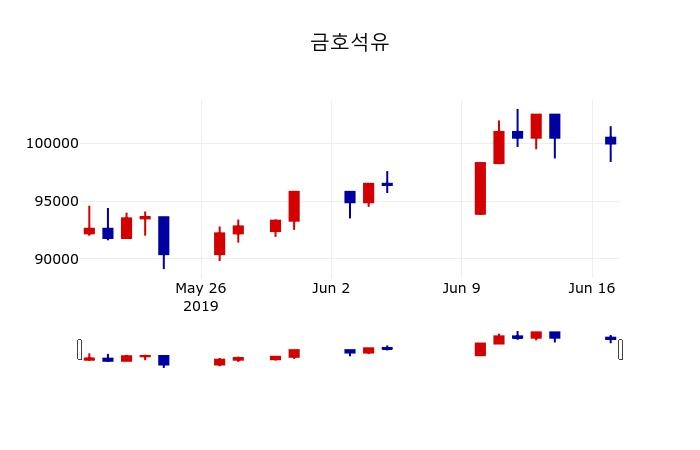 ▲지난 30영업일 동안 금호석유 주가변동정보