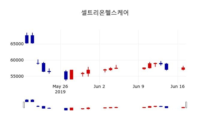 ▲지난 30영업일 동안 셀트리온헬스케어 주가변동정보