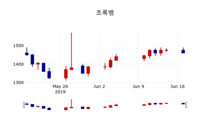▲지난 30영업일 동안 초록뱀 주가변동정보