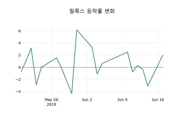▲지난 2주간의 등락률 변동정보