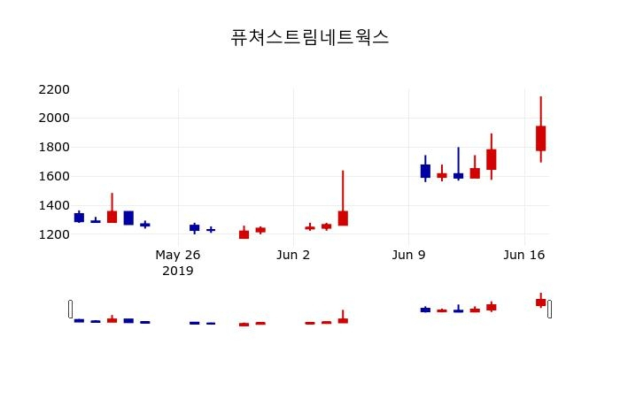 ▲지난 30영업일 동안 퓨쳐스트림네트웍스 주가변동정보