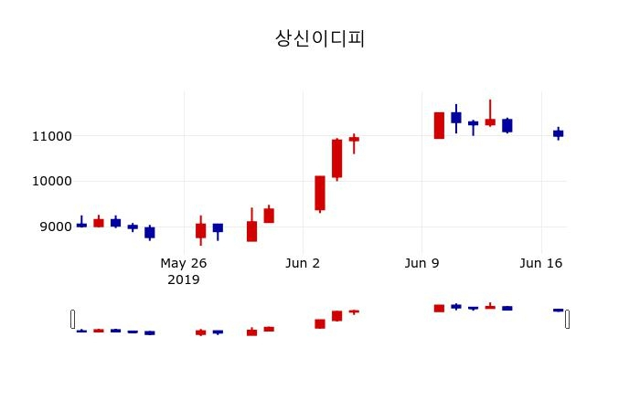 ▲지난 30영업일 동안 상신이디피 주가변동정보