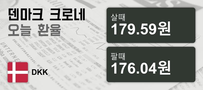 덴마크 17일 덴마크 환율 살때 179.59원, 팔때 176.04원 ▼-0.49%감소
