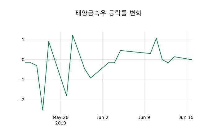 ▲지난 2주간의 등락률 변동정보