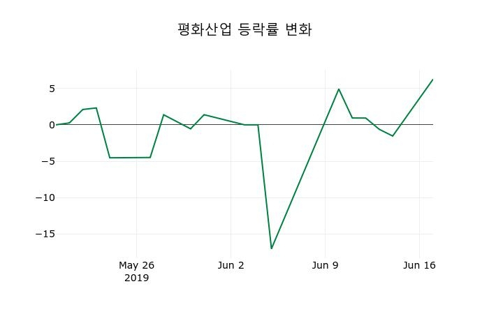 ▲지난 2주간의 등락률 변동정보