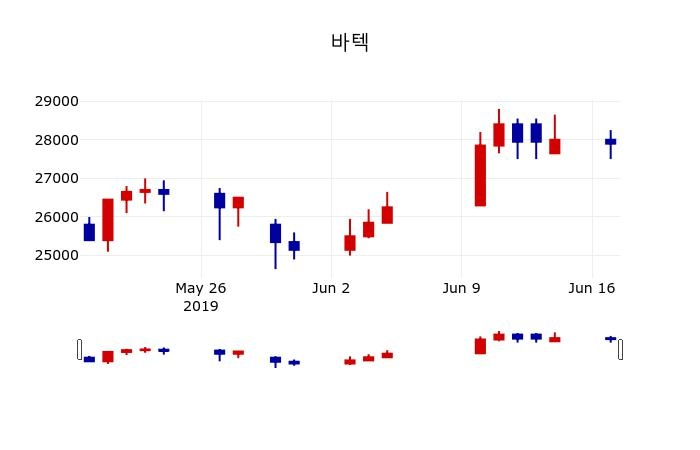 ▲지난 30영업일 동안 바텍 주가변동정보