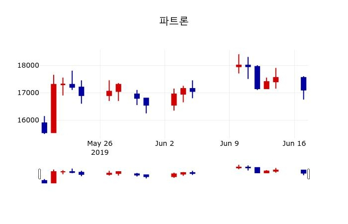 ▲지난 30영업일 동안 파트론 주가변동정보