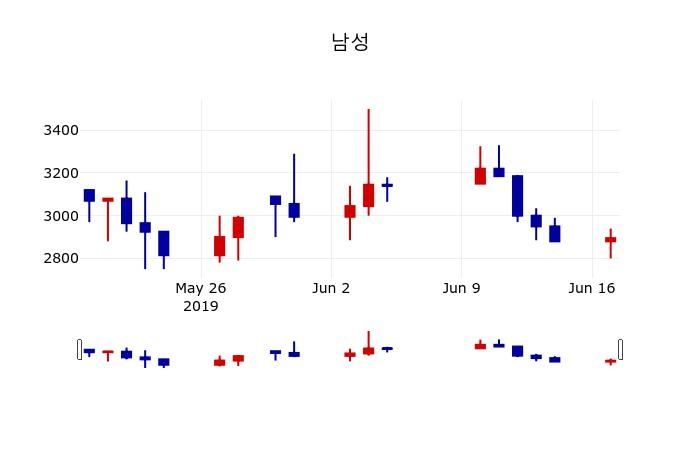 ▲지난 30영업일 동안 남성 주가변동정보