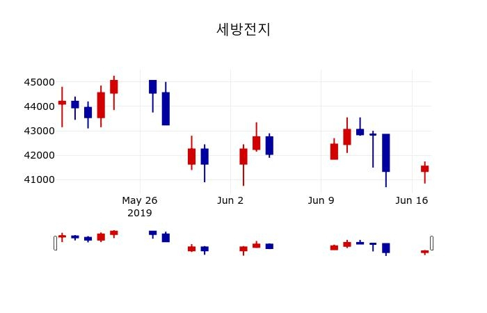▲지난 30영업일 동안 세방전지 주가변동정보