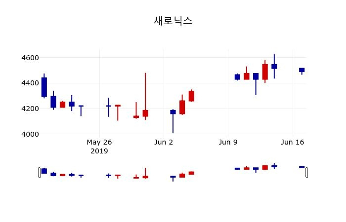 ▲지난 30영업일 동안 새로닉스 주가변동정보