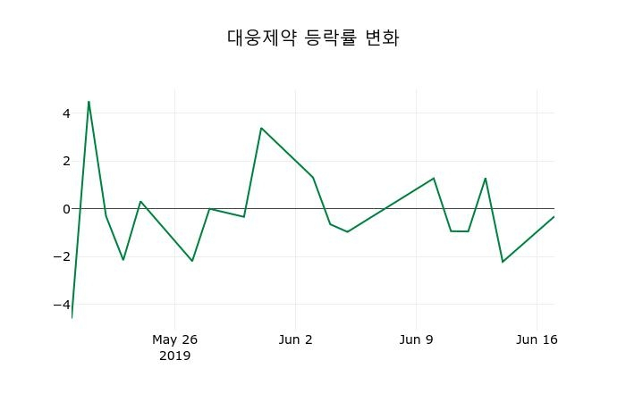 ▲지난 2주간의 등락률 변동정보
