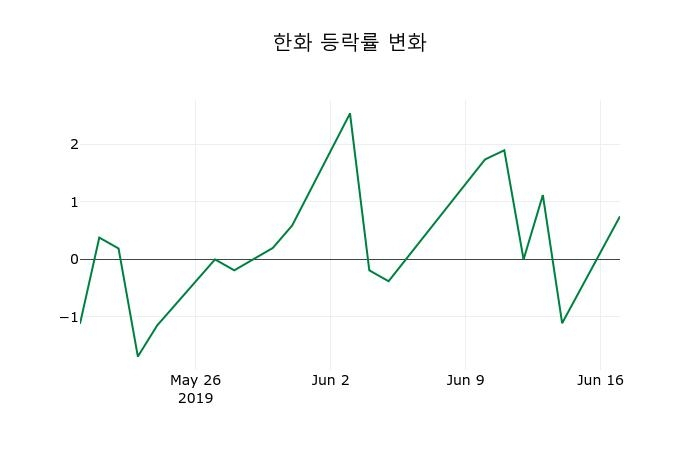▲지난 2주간의 등락률 변동정보
